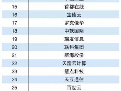   2015中国物流云解决方案提供商Top40