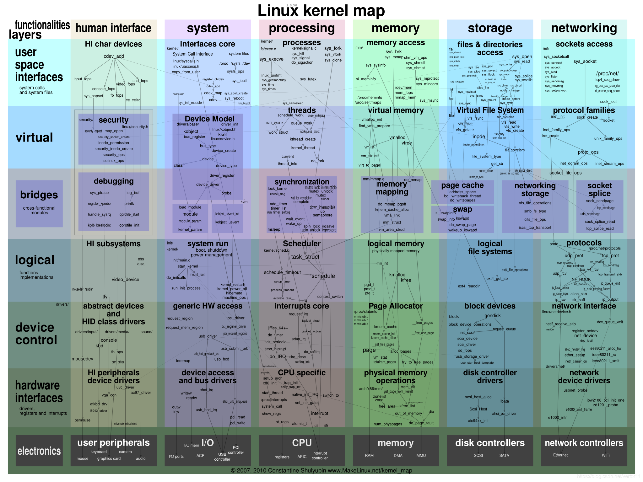 linux kernel map.png